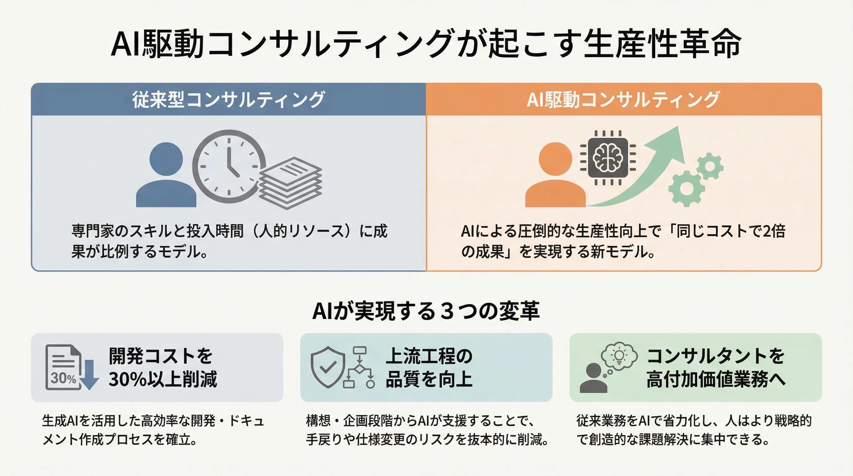 AI駆動コンサルティングの革新